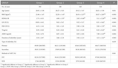 Effects of body mass index and insulin resistance on first-time assisted conception and perinatal outcomes in young polycystic ovary syndrome patients